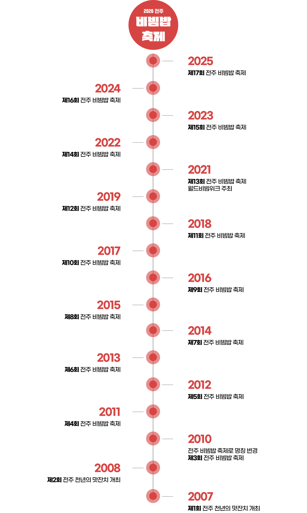 2026 전주비빔밥축제 연혁